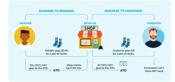 How does GST work